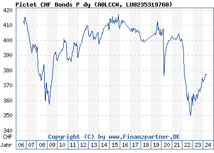 Chart: Pictet CHF Bonds P dy (A0LCCW LU0235319760)