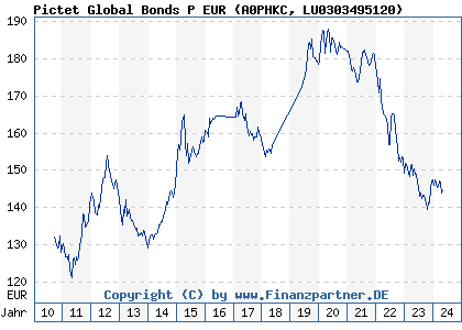 Chart: Pictet Global Bonds P EUR (A0PHKC LU0303495120)