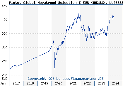 Chart: Pictet Global Megatrend Selection I EUR (A0X8JX LU0386875149)