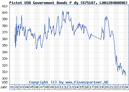 Chart: Pictet USD Government Bonds P dy (675187 LU0128488896)