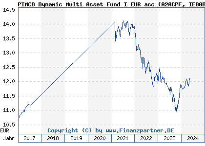 Chart: PIMCO Dynamic Multi Asset Fund I EUR acc (A2ACPF IE00BYQDND46)
