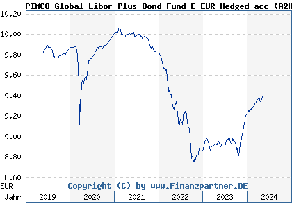 Chart: PIMCO Global Libor Plus Bond Fund E EUR Hedged acc (A2H5FA IE00BF2FJG67)