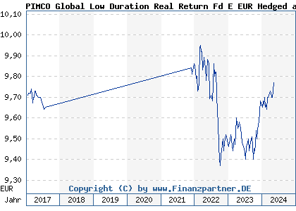 Chart: PIMCO Global Low Duration Real Return Fd E EUR Hedged acc (A1XCS6 IE00BJ7B9456)