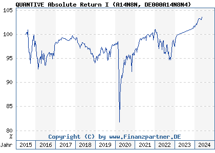 Chart: QUANTIVE Absolute Return I (A14N8N DE000A14N8N4)