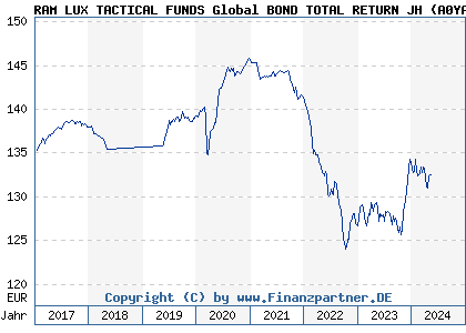 Chart: RAM LUX TACTICAL FUNDS Global BOND TOTAL RETURN JH (A0YAVU LU0419187058)