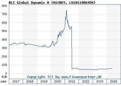 Chart: RLC Global Dynamic A (A1XBKY LU1011986426)