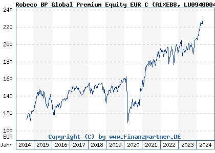 Chart: Robeco BP Global Premium Equity EUR C (A1XEB8 LU0940004830)