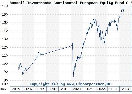 Chart: Russell Investments Continental European Equity Fund C EUR (785183 IE0007356581)