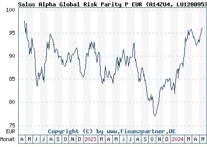 Chart: Salus Alpha Global Risk Parity P EUR (A14ZU4 LU1280953149)