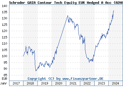 Chart: Schroder GAIA Contour Tech Equity EUR Hedged A Acc (A2H8E6 LU1725200650)