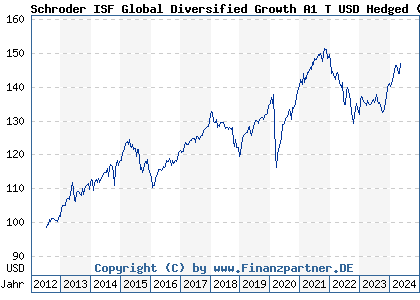 Chart: Schroder ISF Global Diversified Growth A1 T USD Hedged (A1JYB6 LU0776412545)