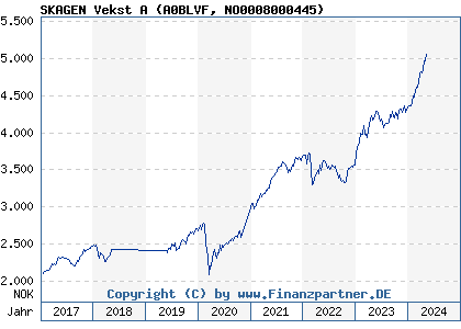 Chart: SKAGEN Vekst A (A0BLVF NO0008000445)