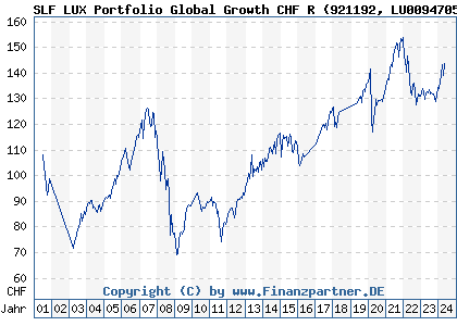 Chart: SLF LUX Portfolio Global Growth CHF R (921192 LU0094705737)
