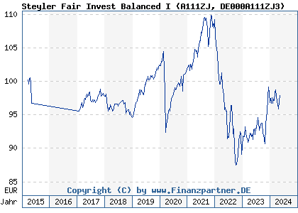 Chart: Steyler Fair Invest Balanced I (A111ZJ DE000A111ZJ3)