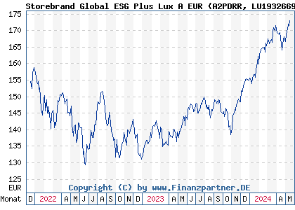 Chart: Storebrand Global ESG Plus Lux A EUR (A2PDRR LU1932669598)