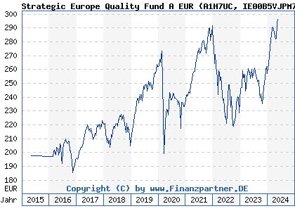 Chart: Strategic Europe Quality Fund A EUR (A1H7UC IE00B5VJPM77)