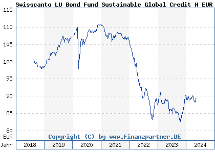 Chart: Swisscanto LU Bond Fund Sustainable Global Credit H EUR AA (A2JRFA LU1813279442)