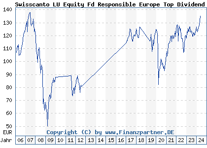 Chart: Swisscanto LU Equity Fd Responsible Europe Top Dividend AA (A0J26H LU0230112392)