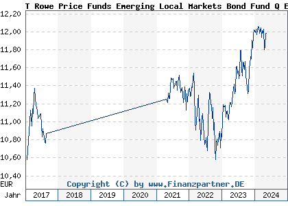Chart: T Rowe Price Funds Emerging Local Markets Bond Fund Q EUR (A12HDG LU1127970090)