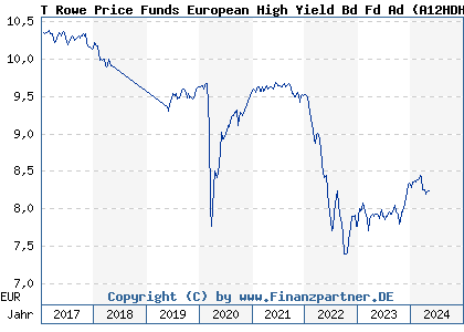 Chart: T Rowe Price Funds European High Yield Bd Fd Ad (A12HDH LU0596127786)