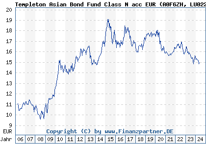 Chart: Templeton Asian Bond Fund Class N acc EUR (A0F6ZH LU0229952352)