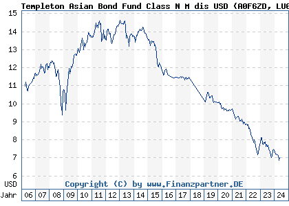 Chart: Templeton Asian Bond Fund Class N M dis USD (A0F6ZD LU0229950810)