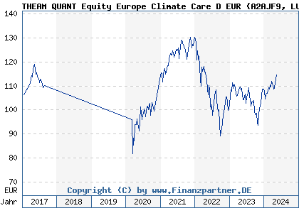 Chart: THEAM QUANT Equity Europe Climate Care D EUR (A2AJF9 LU1353195974)