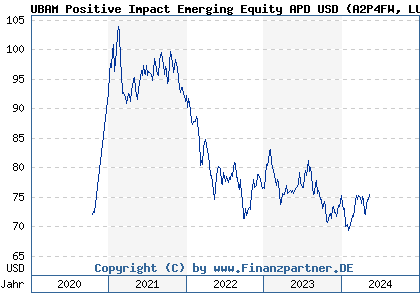 Chart: UBAM Positive Impact Emerging Equity APD USD (A2P4FW LU2051759384)