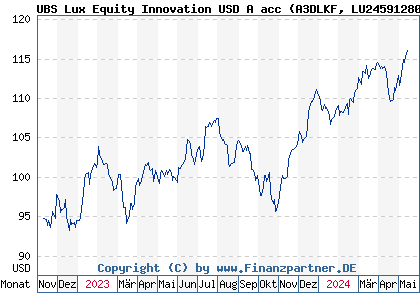 Chart: UBS Lux Equity Innovation USD A acc (A3DLKF LU2459128034)