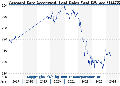 Chart: Vanguard Euro Government Bond Index Fund EUR acc (811757 IE0007472990)