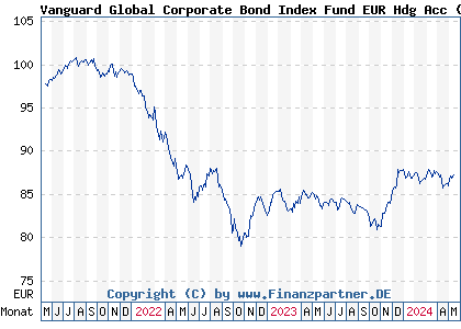 Chart: Vanguard Global Corporate Bond Index Fund EUR Hdg Acc (A2QKMQ IE00BDFB5N63)