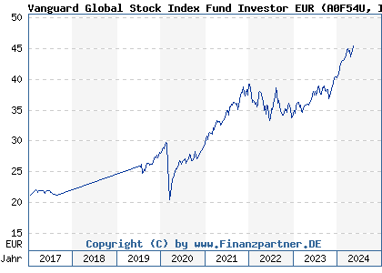 Chart: Vanguard Global Stock Index Fund Investor EUR (A0F54U IE00B03HCZ61)