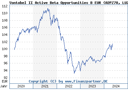 Chart: Vontobel II Active Beta Opportunities B EUR (A2PZ78 LU2033388054)