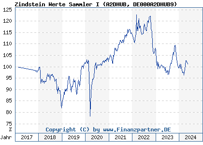 Chart: Zindstein Werte Sammler I (A2DHUB DE000A2DHUB9)