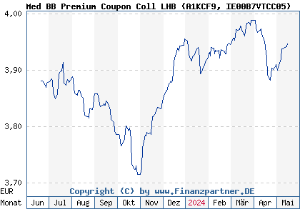 Chart: Med BB Premium Coupon Coll LHB (A1KCF9 IE00B7VTCC05)