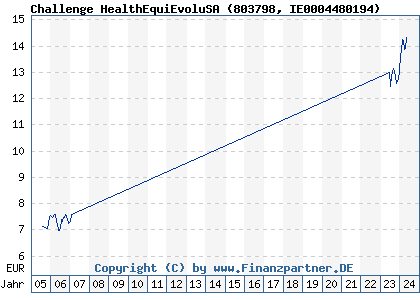 Chart: Challenge HealthEquiEvoluSA (803798 IE0004480194)