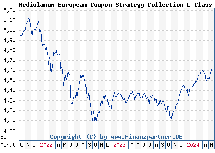 Chart: Mediolanum European Coupon Strategy Collection L Class B (A2AHU3 IE00BYVXS345)
