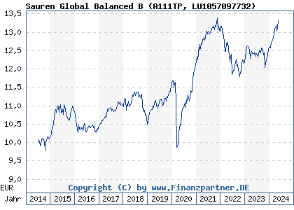 Chart: Sauren Global Balanced B (A111TP LU1057097732)