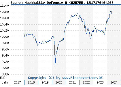 Chart: Sauren Nachhaltig Defensiv A (A2H7ER LU1717046426)