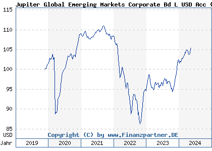 Chart: Jupiter Global Emerging Markets Corporate Bd L USD Acc (A2DKZ7 LU1551064923)