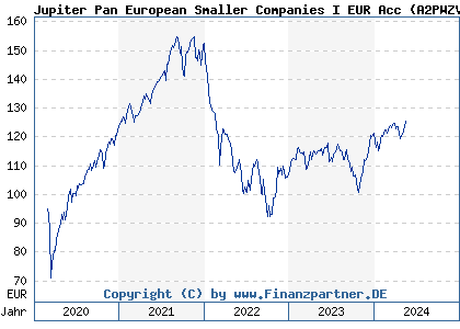 Chart: Jupiter Pan European Smaller Companies I EUR Acc (A2PWZV LU2091609516)