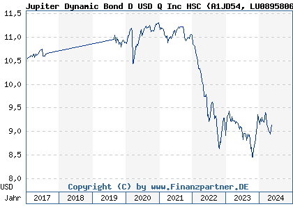Chart: Jupiter Dynamic Bond D USD Q Inc HSC (A1JD54 LU0895806338)
