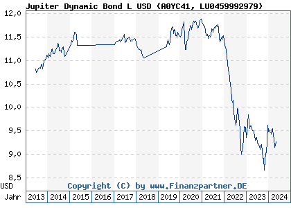Chart: Jupiter Dynamic Bond L USD (A0YC41 LU0459992979)