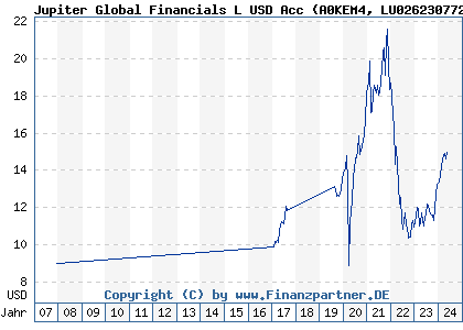 Chart: Jupiter Global Financials L USD Acc (A0KEM4 LU0262307720)