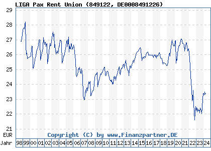 Chart: LIGA Pax Rent Union (849122 DE0008491226)