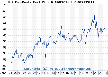 Chart: Uni EuroRenta Real Zins A (A0CA69 LU0192293511)