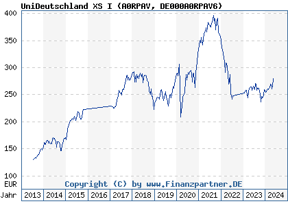 Chart: UniDeutschland XS I (A0RPAV DE000A0RPAV6)