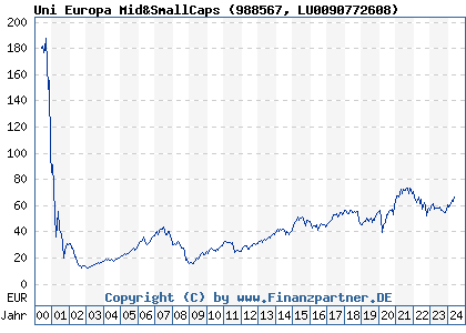 Chart: Uni Europa Mid&SmallCaps (988567 LU0090772608)