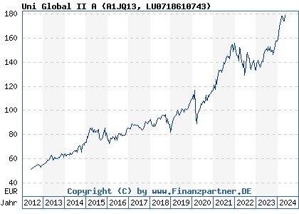 Chart: Uni Global II A (A1JQ13 LU0718610743)