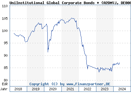 Chart: UniInstitutional Global Corporate Bonds + (A2DMVJ DE000A2DMVJ0)